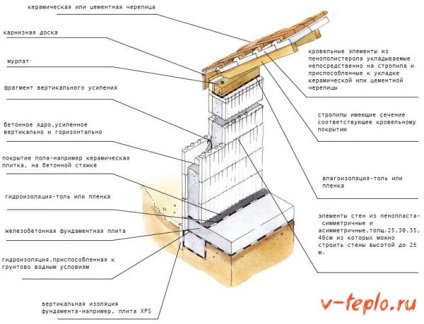 Pardoseala profesionala Styrofoam - și prețul schemei de instalare (schema) Pardoseala profesionala Styrofoam - și prețul schemei de instalare