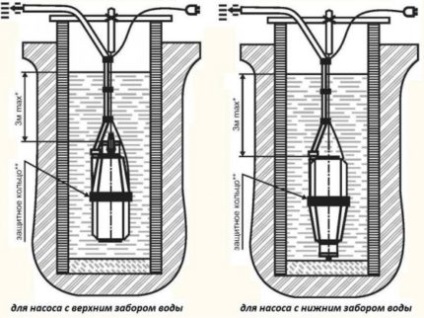 Caracteristici pompă submersibilă pentru copii, dispozitiv de instalare (dispozitiv) Caracteristici pompă submersibilă pentru copii, instalarea dispozitivului