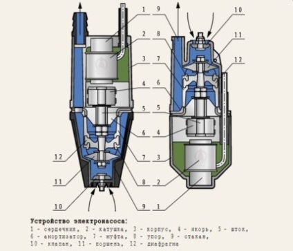 Caracteristici pompă submersibilă pentru copii, o setare de dispozitiv (caracteristice) Caracteristici pompă submersibilă pentru copii, instalarea dispozitivului