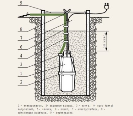 Caracteristici pompă submersibilă pentru copii, dispozitiv de instalare (pentru copii submersibile Caracteristici dispozitiv de pompare) Caracteristici pompă submersibilă pentru copii, instalarea dispozitivului