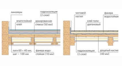 Pune gresie pe o podea de lemn în mai multe moduri (pentru a pune o podea de ceramică podea de lemn PAL) Pune gresie pe o podea de lemn în mai multe moduri