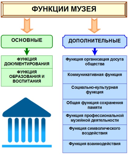 Funcția Conceptul și muzeul (entitatea) Conceptul și funcția muzeului