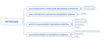 Structura corectă a departamentului de vânzări al unei organizații, schema de lucru, funcții, subtilități de management (vânzări) Structura corectă a organizației de vânzări, schema de lucru, funcții, subtilitățile de management