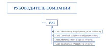 bună organizare echipa de vanzari structura, schema de lucru, funcția, controlul subtilitățile (lucru) Structura corectă a organizației de vânzări, schema de lucru, funcții, subtilitățile de management