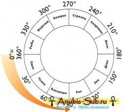 Corectați zodiac (zodiac) Zodiac corect