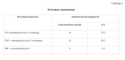 selecție profesională on-line, caracteristici de selecție profesională și psihologică de urgență militare (de urgență) selecție profesională on-line, caracteristici de selecție profesională și psihologică a recruților