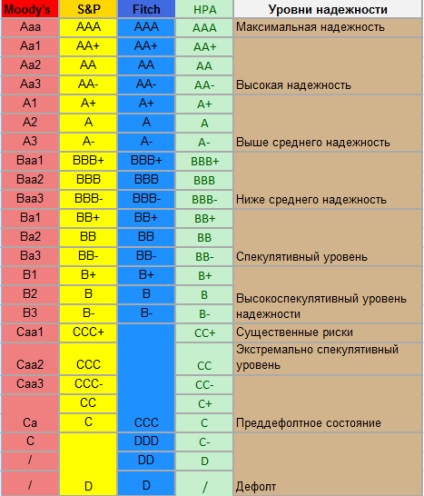 Agențiile de rating - de ce acestea sunt necesare, investfuture (nota) Agențiile de rating - de ce este nevoie, investfuture