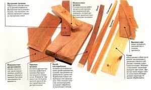 Tipul de lemn AB, A, B, C, 1, 2, 3, 4 solide, instrucțiuni pentru alegerea propriilor mâini, CTL (CTL) Tipul de lemn AB, A, B, C, 1, 2, 3, 4 solide, instrucțiuni pentru alegerea propriile lor mâini, CTL