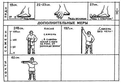 Măsurile românești Vintage de lungime (egală cu lungimea măsurii) măsuri Vintage românești de lungime