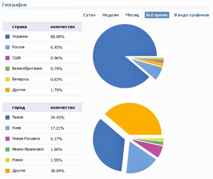 Pagini Statistici Vkontakte (inclusiv pagini Statistică) Pagina Statistică VKontakte