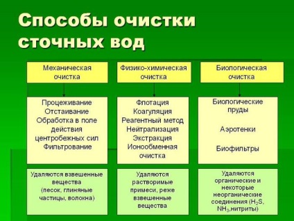 Schema de tratare a apelor uzate tehnologii și metode (purificare a apei reziduale) Tehnologia de tratare a apelor uzate și metodele din Schema