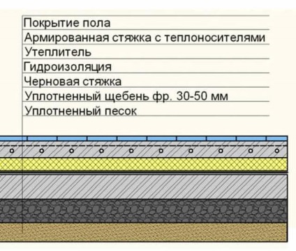 podea încălzită pe tort beton aparate la sol, construcții podea de apă cu izolatie (tort) podea încălzită pe tort beton aparate la sol, construcții podea de apă cu izolație pe