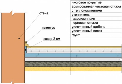 podea încălzită pe tort beton aparate la sol, construcții podea de apă cu izolatie (proiectare) podea încălzită pe tort beton aparate la sol, construcții podea de apă cu izolație pe