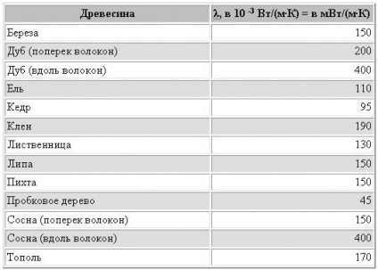 Conductivitatea termică - un arbore este cel mai cald (conductivitatea termică de conifere) conductivitate termică - un copac este cel mai cald