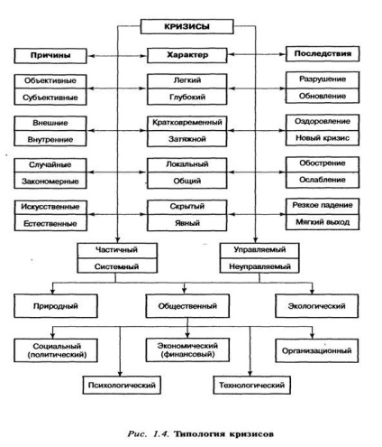 Tipologia crizelor și caracteristici majore (crize) Tipologia crizelor și principalele caracteristici ale