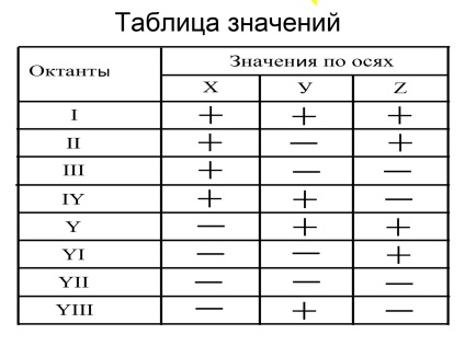 Punctul în octante și planul de proiecție (ca determinarea poziției unui punct) Punctul în planul de proiecție și octante
