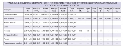 fertilizator de paie (gunoi de grajd) îngrășământ paie
