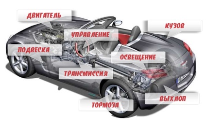 Aparate de vehicul (autoturisme de proiectare structura dispozitivului vehicul agregatelor noduri) dispozitiv de vehicul