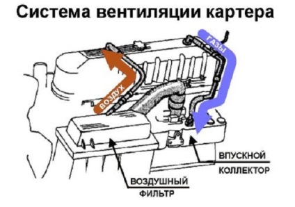 Blow - sistem motor de purificare, iar dispozitivul de circuit, principiul scopului și funcționare (ventilație) Blow - sistem de purificare a motorului, și dispozitivul de circuit, scopul și principiul de funcționare,