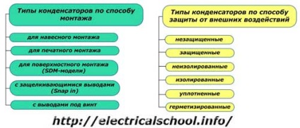 Tipuri de condensatoare electrice (utilizate) Tipuri de condensatoare electrice