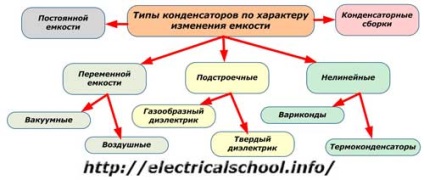 Tipuri de condensatoare electrice (utilizate) Tipuri de condensatoare electrice