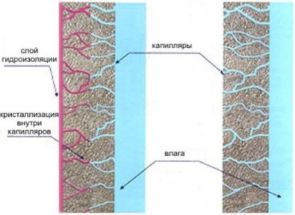Apa din (protectia apelor subterane subsol) subsol Apa din subsol