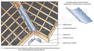 Yandovaya acoperiș, care este construirea portal (acoperiș) Yandovaya acoperiș, care este construirea portal