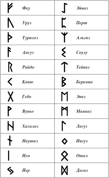 Semnificația simbolurilor runiform (Rune) Înțeles simbolurilor runiform