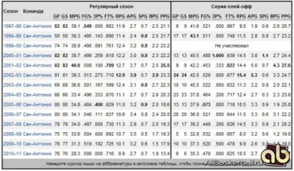 Biografie Tim Duncan - Totul despre baschet (echipa) Biografie Tim Duncan - Totul despre baschet
