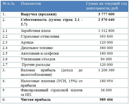 spalatorie auto Planul de afaceri (2017) (spălătorie auto) Planul de afaceri de spălare auto (2017)