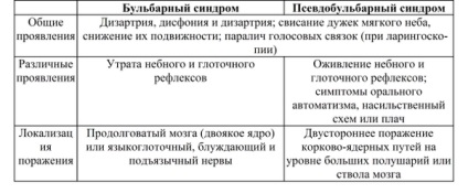 sindromul bulbar, pseudobulbara paralizie, simptome si tratamentul tulburării