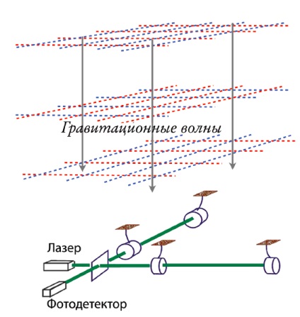 unde gravitaționale sunt ceea ce este, ceea ce este valoarea de descoperire și modul în care detectorul de undă la Ligo,