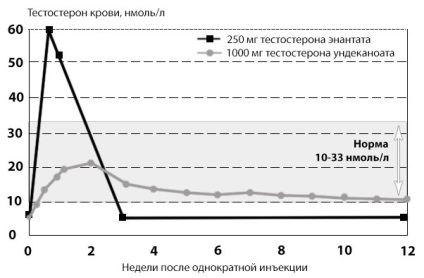 injecție de testosteron (injecție) preparate injectabile de testosteron