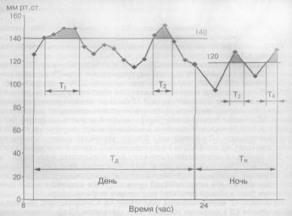 Interpretarea ritmului circadian al tensiunii arteriale