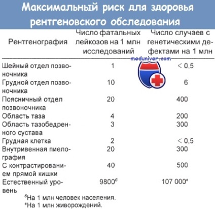 Surse și doze de radiații ionizante