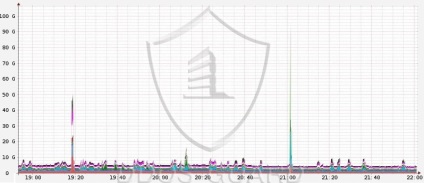 Cum de a preveni DDoS-atac