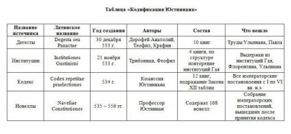 Iustinian valoare de codificare ca sursă de drept roman, data