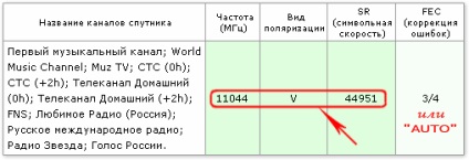 Configurarea unui antenă de satelit (alimente polarizare verticală) Configurarea unui antenă de satelit