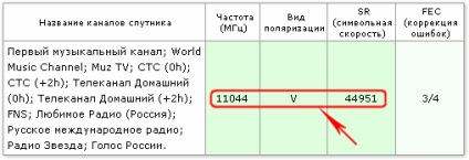 Reglarea antenei satelit (tensiune de alimentare convertor prin satelit) Configurarea unui antenă de satelit