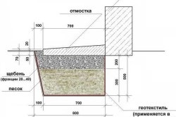 Otmostka proporțional cu mâinile lor, beton, pavaj (lor) Otmostka proporțional cu mâinile lor, beton, pavaj