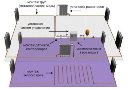 Încălzire case particulare, cu propriile lor mâini alegerea cazanului, instalare, diagrame, și gravitatea artificială