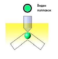 Principiul de funcționare al indicatorului bateriei