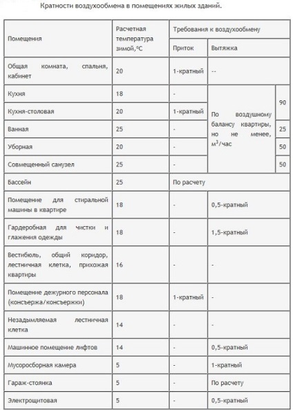 De aprovizionare și de ventilație de evacuare cu mâinile de lucru principii, calcul și instalare; Ce scop are