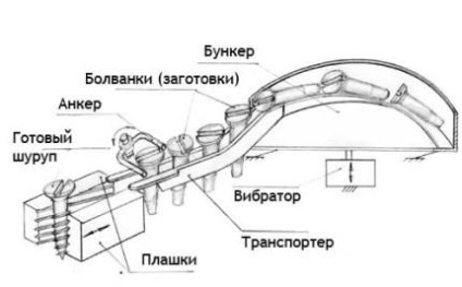 șuruburi de producție ca un plan de afaceri și echipamente (de afaceri) șuruburi de producție ca un plan de afaceri și echipamente