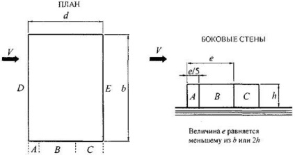 Calculul sarcinii vântului (sarcină) Calcularea sarcinii vântului
