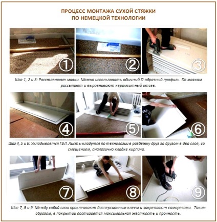 șapă uscată cu propriile sale mâini dispozitiv tehnologie și exemple de lucrări (TIE) Tehnologia uscată dispozitiv sapa cu propriile lor mâini și lucrările de exemplu,