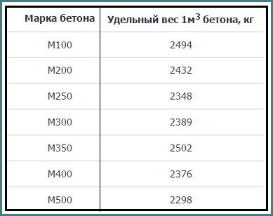 Greutatea specifică și volumetrică a betonului, cât de mult greutate metru cub de beton, vila ieftin cu propriile lor mâini