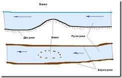 Ceea ce este în râu, termenii, definiții, imagini, cu o tijă de pescuit