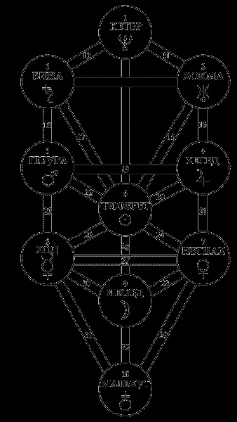 simboluri kabbalistice Tetragrammaton, The pentagrama lui Solomon, pomul vieții