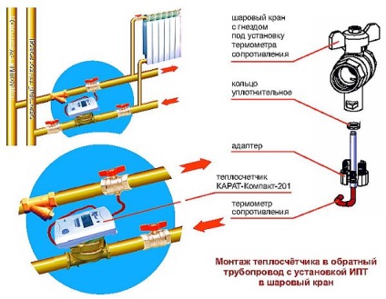 La fel ca în orice apartament poate fi instalat contoare de energie termică